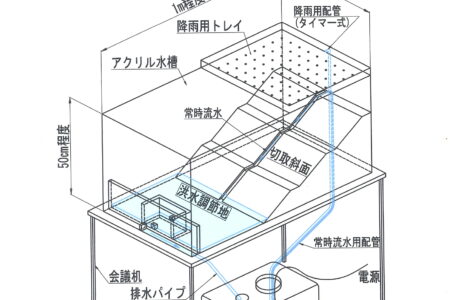 調整池の洪水調整機能の仕組みを説明したミニチュアモデル